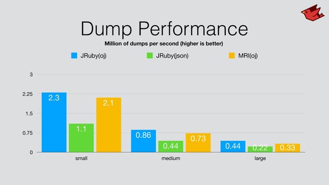 Dump Performance
0
0.75
1.5
2.25
3
small medium large
0.33
0.73
2.1
0.22
0.44
1.1
0.44
0.86
2.3
JRuby(oj) JRuby(json) MRI(oj)
Million of dumps per second (higher is better)
