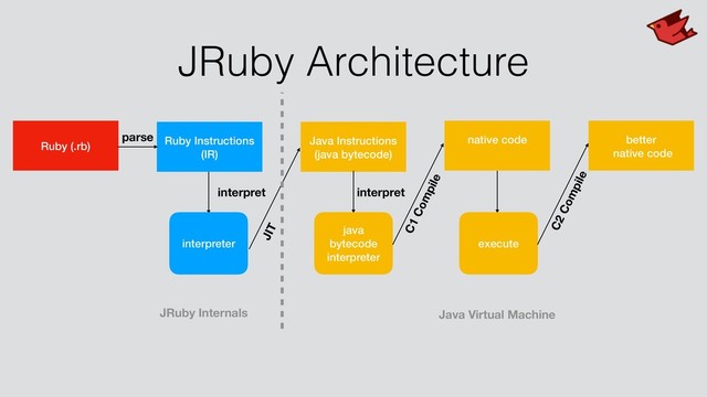 JRuby Architecture
Ruby (.rb) Ruby Instructions
(IR)
interpret
JIT
Java Instructions
(java bytecode)
interpret
C1 Compile
native code better
native code
parse
interpreter
java
bytecode
interpreter
execute
C2 Compile
Java Virtual Machine
JRuby Internals
