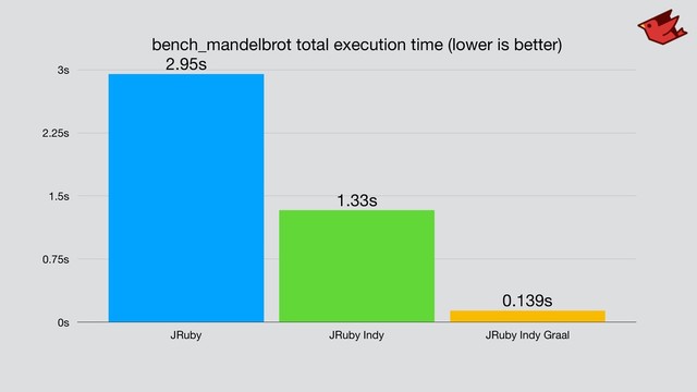 bench_mandelbrot total execution time (lower is better)
0s
0.75s
1.5s
2.25s
3s
JRuby JRuby Indy JRuby Indy Graal
0.139s
1.33s
2.95s
