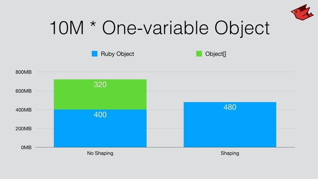 10M * One-variable Object
0MB
200MB
400MB
600MB
800MB
No Shaping Shaping
320
480
400
Ruby Object Object[]
