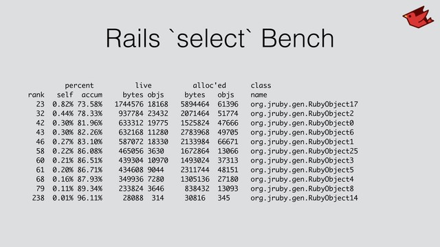 Rails `select` Bench
percent live alloc'ed class
rank self accum bytes objs bytes objs name
23 0.82% 73.58% 1744576 18168 5894464 61396 org.jruby.gen.RubyObject17
32 0.44% 78.33% 937784 23432 2071464 51774 org.jruby.gen.RubyObject2
42 0.30% 81.96% 633312 19775 1525824 47666 org.jruby.gen.RubyObject0
43 0.30% 82.26% 632168 11280 2783968 49705 org.jruby.gen.RubyObject6
46 0.27% 83.10% 587072 18330 2133984 66671 org.jruby.gen.RubyObject1
58 0.22% 86.08% 465056 3630 1672864 13066 org.jruby.gen.RubyObject25
60 0.21% 86.51% 439304 10970 1493024 37313 org.jruby.gen.RubyObject3
61 0.20% 86.71% 434608 9044 2311744 48151 org.jruby.gen.RubyObject5
68 0.16% 87.93% 349936 7280 1305136 27180 org.jruby.gen.RubyObject4
79 0.11% 89.34% 233824 3646 838432 13093 org.jruby.gen.RubyObject8
238 0.01% 96.11% 28088 314 30816 345 org.jruby.gen.RubyObject14
