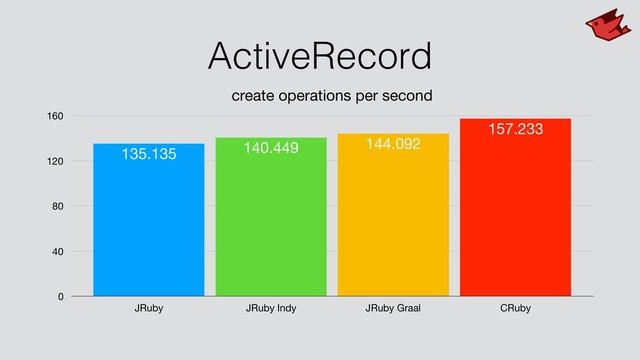 ActiveRecord
create operations per second
0
40
80
120
160
JRuby JRuby Indy JRuby Graal CRuby
157.233
144.092
140.449
135.135

