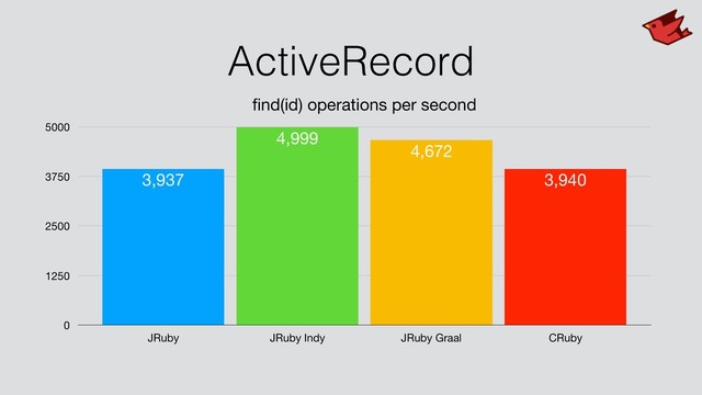 ActiveRecord
ﬁnd(id) operations per second
0
1250
2500
3750
5000
JRuby JRuby Indy JRuby Graal CRuby
3,940
4,672
4,999
3,937
