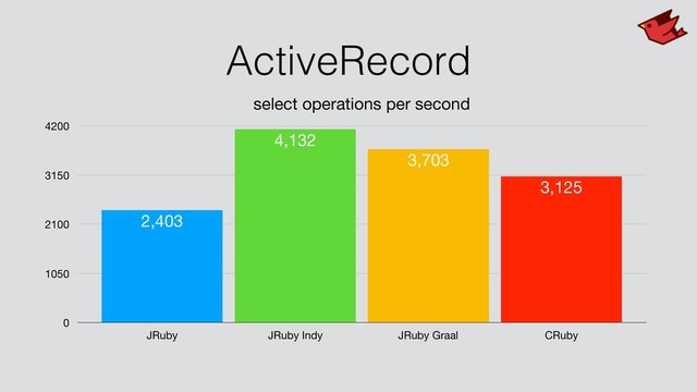 ActiveRecord
select operations per second
0
1050
2100
3150
4200
JRuby JRuby Indy JRuby Graal CRuby
3,125
3,703
4,132
2,403
