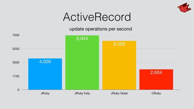 ActiveRecord
update operations per second
0
1750
3500
5250
7000
JRuby JRuby Indy JRuby Graal CRuby
2,604
6,250
6,944
4,000
