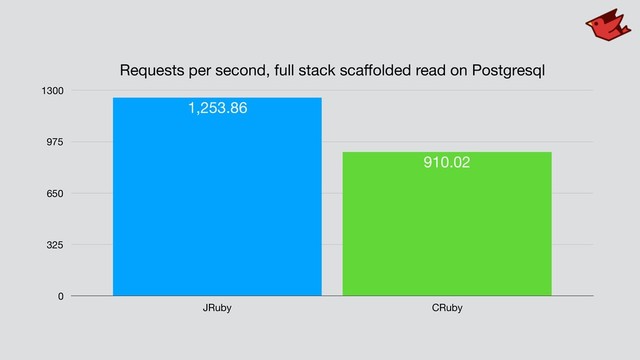 Requests per second, full stack scaﬀolded read on Postgresql
0
325
650
975
1300
JRuby CRuby
910.02
1,253.86
