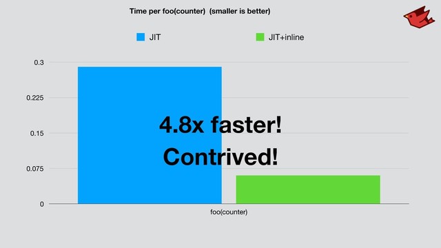 0
0.075
0.15
0.225
0.3
foo(counter)
JIT JIT+inline
Time per foo(counter) (smaller is better)
4.8x faster!
Contrived!
