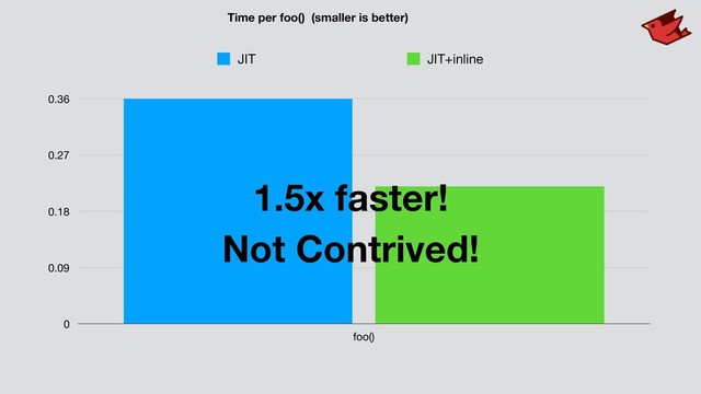 0
0.09
0.18
0.27
0.36
foo()
JIT JIT+inline
Time per foo() (smaller is better)
1.5x faster!
Not Contrived!
