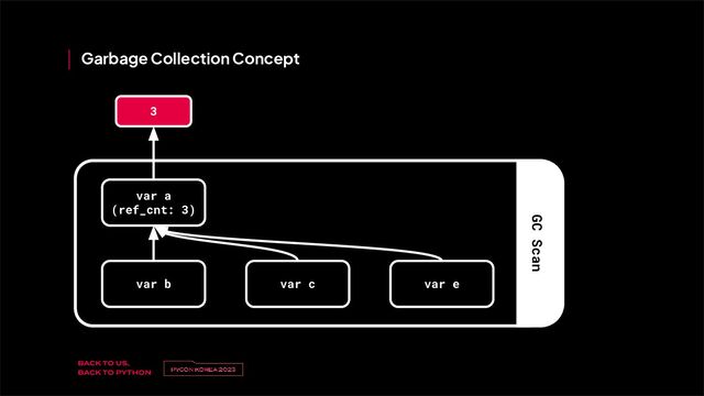 v
제목 
이름
Garbage Collection Concept
var a
(ref_cnt: 3)
var b var c var e
3
GC Scan
