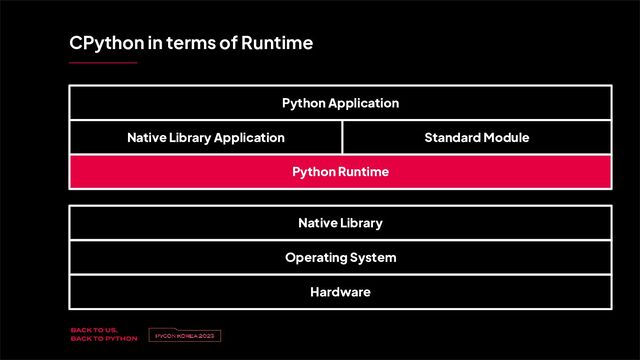 v
제목 
이름
v
CPython in terms of Runtime
Python Application
Native Library Application
Python Runtime
Native Library
Operating System
Hardware
Standard Module
