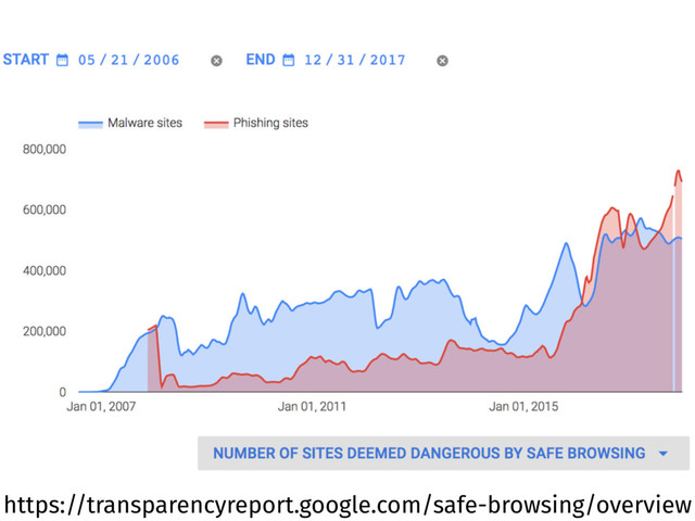 https://transparencyreport.google.com/safe-browsing/overview
