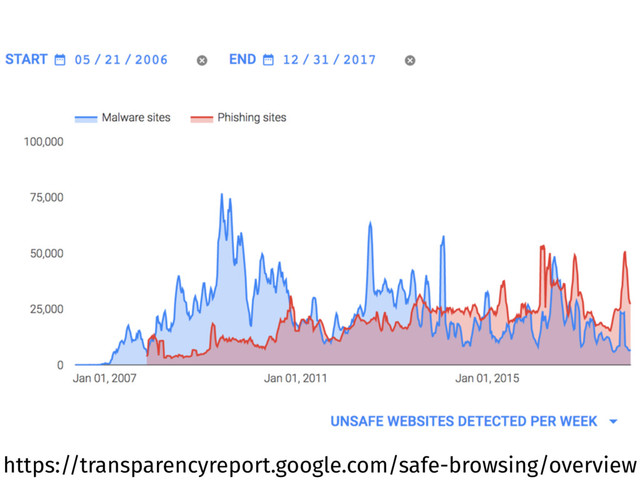 https://transparencyreport.google.com/safe-browsing/overview
