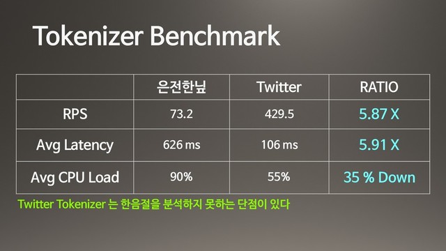 Tokenizer Benchmark
은전한닢 Twitter RATIO
RPS 73.2 429.5 5.87 X
Avg Latency 626 ms 106 ms 5.91 X
Avg CPU Load 90% 55% 35 % Down
Twitter Tokenizer 는 한음절을 분석하지 못하는 단점이 있다
