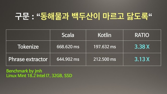 Scala Kotlin RATIO
Tokenize 668.620 ms 197.632 ms 3.38 X
Phrase extractor 644.902 ms 212.500 ms 3.13 X
ҳޙ : “ز೧ޛҗ ߔف࢑੉ ݃ܰҊ ׷ب۾“
Benchmark by jmh

Linux Mint 18.2 Intel I7, 32GB, SSD
