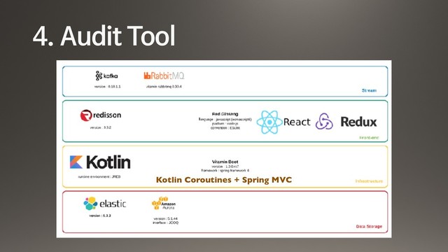 4. Audit Tool
Kotlin Coroutines + Spring MVC
