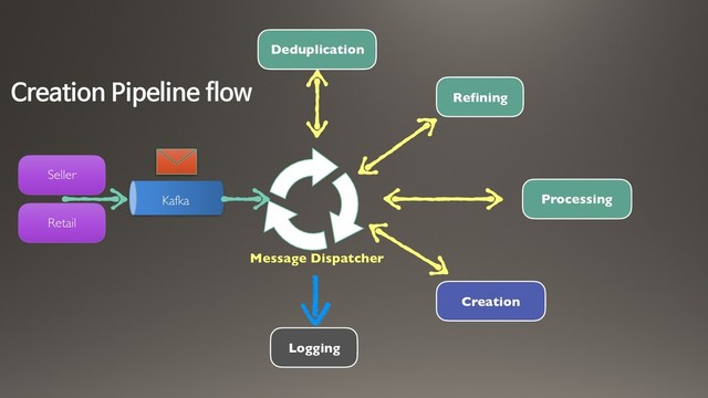 Seller
Retail
Kafka
Deduplication
Refining
Processing
Creation
Logging
Message Dispatcher
Creation Pipeline flow
