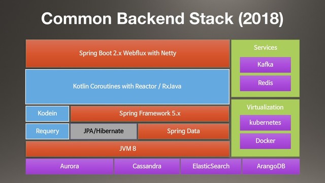 Aurora Cassandra ElasticSearch ArangoDB
JVM 8
Spring Data
Requery JPA/Hibernate
Virtualization

kubernetes
Docker
Spring Framework 5.x
Kodein
Kotlin Coroutines with Reactor / RxJava
Services

Kafka
Redis
Spring Boot 2.x Webflux with Netty
Common Backend Stack (2018)
