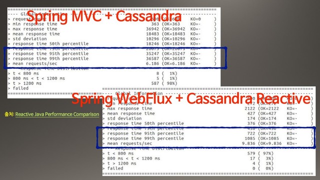 Spring MVC + Cassandra
Spring WebFlux + Cassandra Reactive
출처: Reactive Java Performance Comparison
