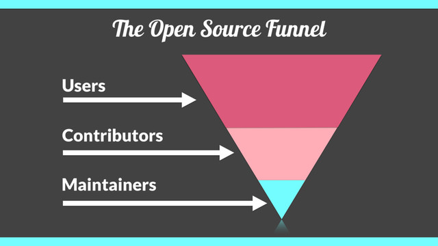 The Open Source Funnel
Users
Contributors
Maintainers
