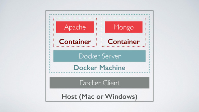 Host (Mac or Windows)
Docker Client
Docker Machine
Docker Server
Container
Apache
Container
Mongo
