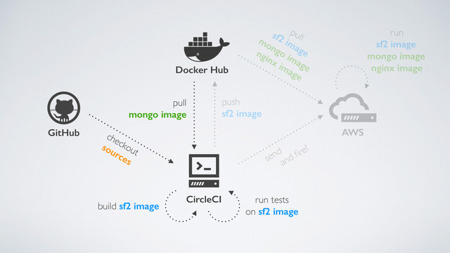 checkout
sources
push
sf2 image
pull
sf2 image
mongo image
nginx image
GitHub
CircleCI
AWS
Docker Hub
build sf2 image
run tests
on sf2 image
send
and ﬁre!
pull
mongo image
run
sf2 image
mongo image
nginx image
