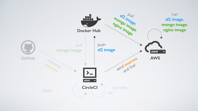 checkout
sources
push
sf2 image
pull
sf2 image,
mongo image,
nginx image
GitHub
CircleCI
AWS
Docker Hub
build
run tests
on
send sources
and ﬁre!
pull
mongo image
run
sf2 image,
mongo image,
nginx image
