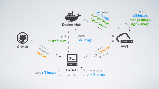 checkout
sources
push
sf2 image
pull
sf2 image,
mongo image,
nginx image
GitHub
CircleCI
AWS
Docker Hub
build sf2 image
run tests
on sf2 image
send sources
and ﬁre!
pull
mongo image
run
sf2 image,
mongo image,
nginx image

