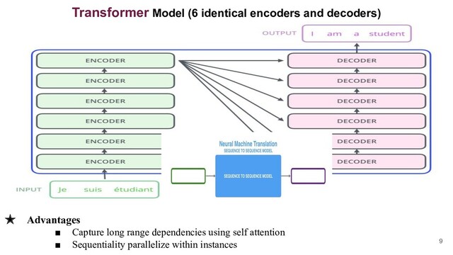 Transformer Model (6 identical encoders and decoders)
★ Advantages
■ Capture long range dependencies using self attention
■ Sequentiality parallelize within instances 9
