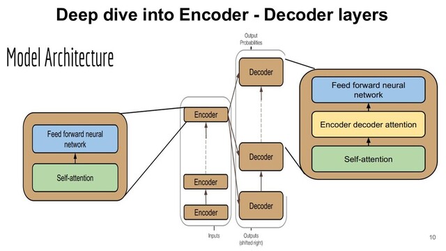 Deep dive into Encoder - Decoder layers
10
