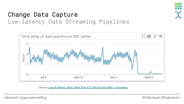 @karesti | @gunnarmorling #Infinispan #Debezium
Change Data Capture
Low-latency Data Streaming Pipelines
Source: Logs & Offsets: (Near) Real Time ELT with Apache Kafka + Snowflake

