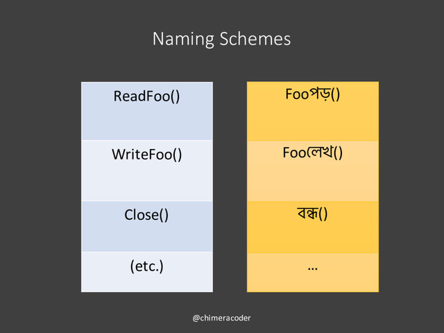 Naming Schemes
ReadFoo()
WriteFoo()
Close()
(etc.)
Fooপড়()
Foo লখ()
ব ()
…
@chimeracoder
