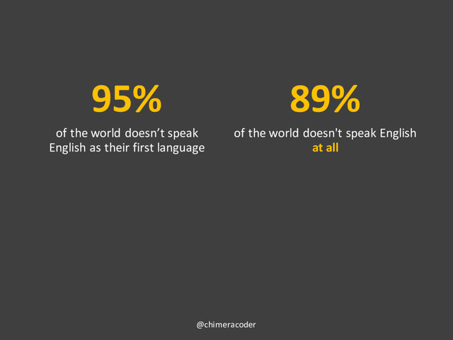 95%
of the world doesn’t speak
English as their first language
89%
of the world doesn't speak English
at all
@chimeracoder
