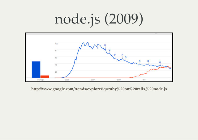 node.js (2009)
http://www.google.com/trends/explore#q=ruby%20on%20rails,%20node.js
