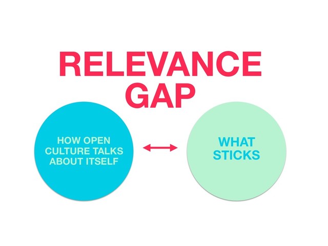 HOW OPEN
CULTURE TALKS
ABOUT ITSELF
WHAT
STICKS
RELEVANCE
GAP
