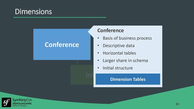 21
Dimensions
Interaction
Conference User
Conference
• Basis of business process
• Descriptive data
• Horizontal tables
• Larger share in schema
• Initial structure
Dimension Tables
