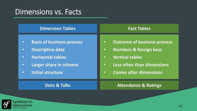 Dimension Tables
• Basis of business process
• Descriptive data
• Horizontal tables
• Larger share in schema
• Initial structure
Slots & Talks
Dimensions vs. Facts
23
Fact Tables
• Outcome of business process
• Numbers & foreign keys
• Vertical tables
• Less often than dimensions
• Comes after dimensions
Attendance & Ratings
