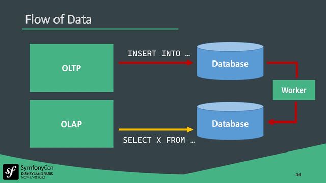 44
Flow of Data
OLTP
OLAP
Database
INSERT INTO …
SELECT X FROM …
Database
Worker
