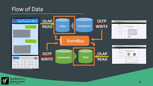 46
Flow of Data
Conference
OLTP
WRITE
OLAP
READ Index
Interaction View
OLTP
WRITE
OLAP
READ
EventBus
