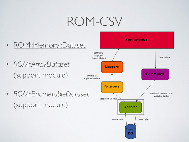 ROM-CSV
• ROM::Memory::Dataset
• ROM::ArrayDataset
(support module)
• ROM::EnumerableDataset
(support module)
