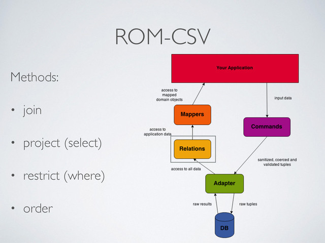 ROM-CSV
Methods:
• join
• project (select)
• restrict (where)
• order
