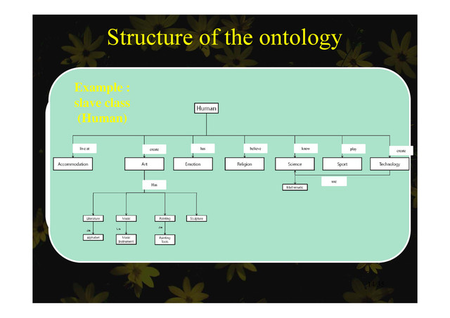 Structure of the ontology
Example :
Example :
slave class
(Human)
( )
live at create has believe know play create
use
Has
Human
14/35
