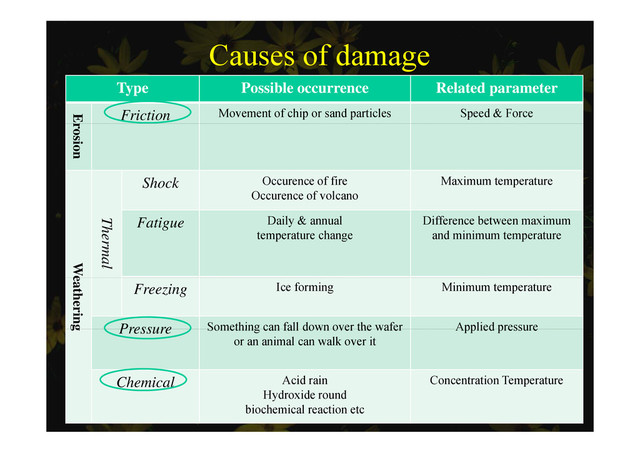 Causes of damage
Type Possible occurrence Related parameter
Er
Friction Movement of chip or sand particles Speed & Force
rosion
Th
Shock Occurence of fire
Occurence of volcano
Maximum temperature
Fatigue Daily & annual Difference between maximum
We
Thermal
Fatigue y
temperature change and minimum temperature
eathering
Freezing Ice forming Minimum temperature
Pressure Something can fall down over the wafer Applied pressure
g
Pressure Something can fall down over the wafer
or an animal can walk over it
Applied pressure
Chemical Acid rain Concentration Temperature
Chemical Acid rain
Hydroxide round
biochemical reaction etc
Concentration Temperature
