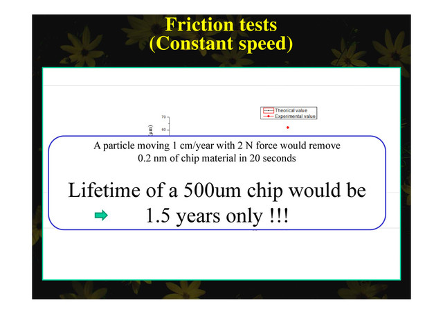 Friction tests
Friction tests
(Constant speed)
(Constant speed)
Effect of applied force (constant
( p )
( p )
grinding speed)
Depth(µm)
A particle moving 1 cm/year with 2 N force would remove
0 2 nm of chip material in 20 seconds
0.2 nm of chip material in 20 seconds
Lifetime of a 500um chip would be
Applied force (N)
Lifetime of a 500um chip would be
1.5 years only !!!
Depth = √(Kf × grinding speed) Kf = 590 µm2/N
Applied force (N)
24/35
Kf = 590 µm /N
