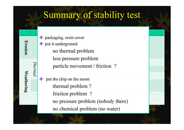 Summary of stability test
Type Result
Solution
yp
Erosi
Friction Not stable enough
 packaging, resin cover
 put it underground
no thermal problem
ion
g
Th
Shock Stable
no thermal problem
less pressure problem
 ti l t / f i ti ?
Weat
hermal
Fatigue Stable
Freezing Stable
particle movement / friction ?
 put the chip on the moon
thering
Pressure Not stable enough
Ch i l N t t bl h
 put the chip on the moon
thermal problem ?
friction problem ?
Chemical Not stable enough
friction problem ?
no pressure problem (nobody there)
no chemical problem (no water)
31/35
no chemical problem (no water)
