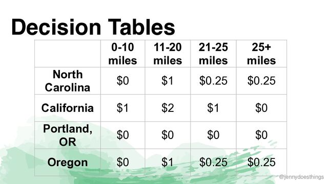 @jennydoesthings
Decision Tables
0-10
miles
11-20
miles
21-25
miles
25+
miles
North
Carolina
$0 $1 $0.25 $0.25
California $1 $2 $1 $0
Portland,
OR
$0 $0 $0 $0
Oregon $0 $1 $0.25 $0.25
