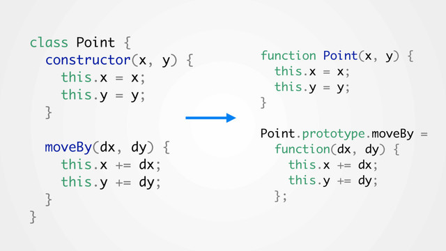 class Point {
constructor(x, y) {
this.x = x;
this.y = y;
}
moveBy(dx, dy) {
this.x += dx;
this.y += dy;
}
}
function Point(x, y) {
this.x = x;
this.y = y;
}
Point.prototype.moveBy =
function(dx, dy) {
this.x += dx;
this.y += dy;
};
