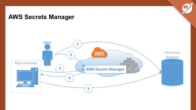 AWS Secrets Manager

