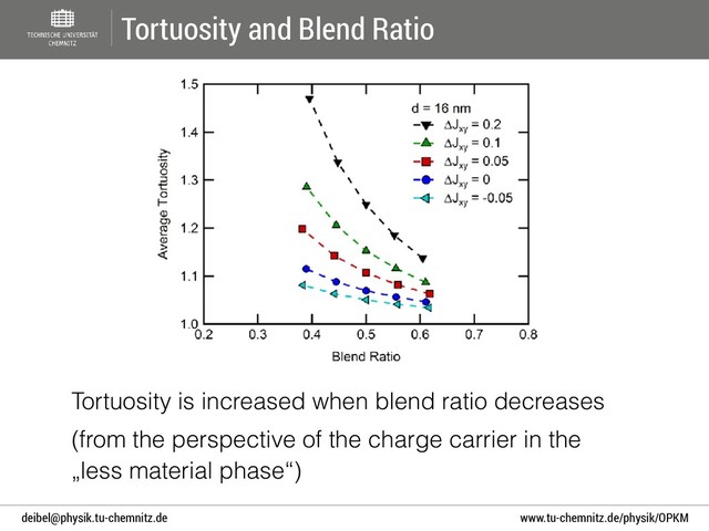 www.tu-chemnitz.de/physik/OPKM
deibel@physik.tu-chemnitz.de
Tortuosity and Blend Ratio
Tortuosity is increased when blend ratio decreases
(from the perspective of the charge carrier in the
„less material phase“)
