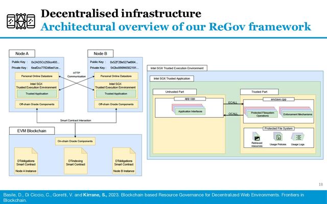 18
Decentralised infrastructure
Architectural overview of our ReGov framework
Basile, D., Di Ciccio, C., Goretti, V. and Kirrane, S., 2023. Blockchain based Resource Governance for Decentralized Web Environments. Frontiers in
Blockchain.
18
