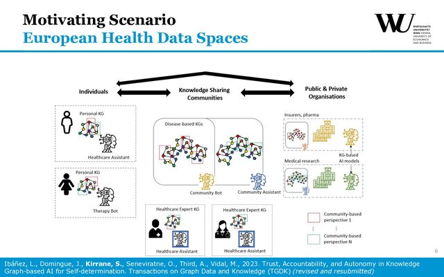 Motivating Scenario
European Health Data Spaces
6
Ibáñez, L., Domingue, J., Kirrane, S., Seneviratne, O., Third, A., Vidal, M., 2023. Trust, Accountability, and Autonomy in Knowledge
Graph-based AI for Self-determination. Transactions on Graph Data and Knowledge (TGDK) (revised and resubmitted)
6
